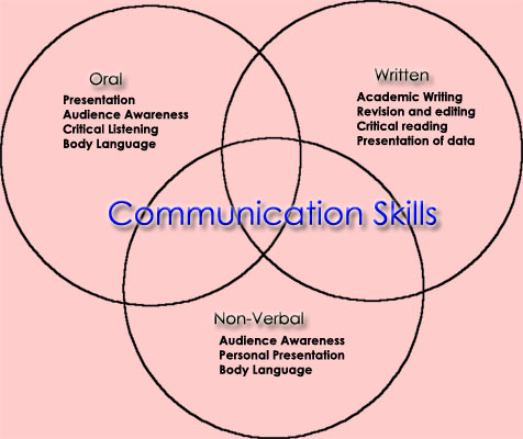 The importance of good communication in medical education